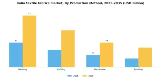 India Textile Fabrics Market Segment Image 4