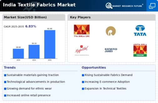 India Textile Fabrics Market Infographic