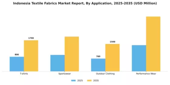 Indonesia Textile Fabrics Market Segment Image 0