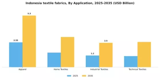 Indonesia Textile Fabrics Market Segment Image 0