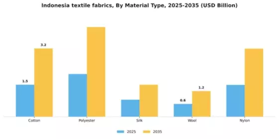 Indonesia Textile Fabrics Market Segment Image 2