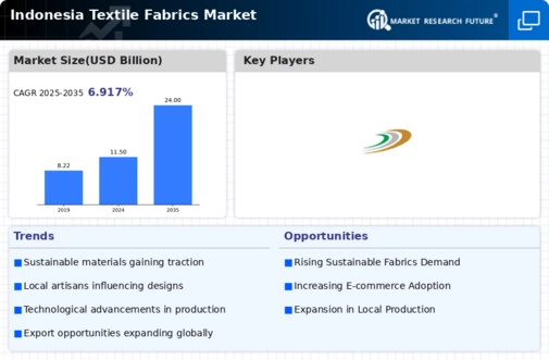 Indonesia Textile Fabrics Market Infographic