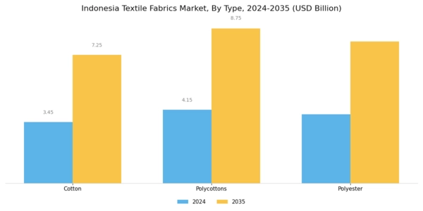 Indonesia Textile Fabrics Market Segment Image 0