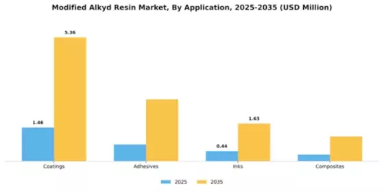 Modified Alkyd Resin Market Segment Image 0
