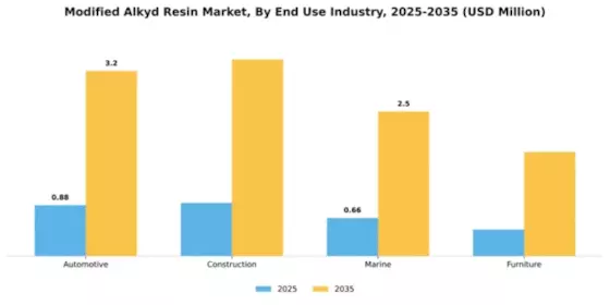 Modified Alkyd Resin Market Segment Image 1