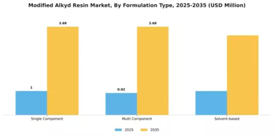 Modified Alkyd Resin Market Segment Image 2