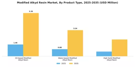 Modified Alkyd Resin Market Segment Image 3