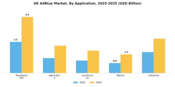 UK Adblue Market Segment Image 0