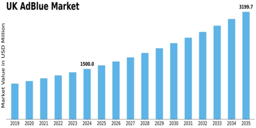 UK Adblue Market Size