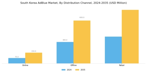 South Korea Adblue Market Segment Image 2