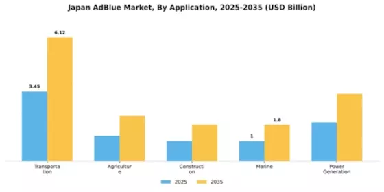 Japan Adblue Market Segment Image 0