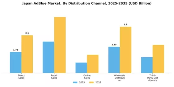 Japan Adblue Market Segment Image 1