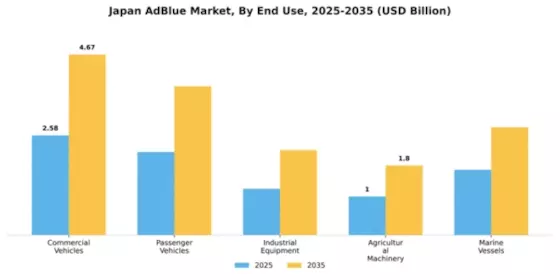 Japan Adblue Market Segment Image 2