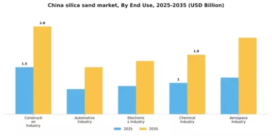 China Silica Sand Market Segment Image 2
