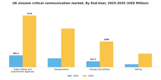 UK Mission Critical Communication Market Segment Image 1