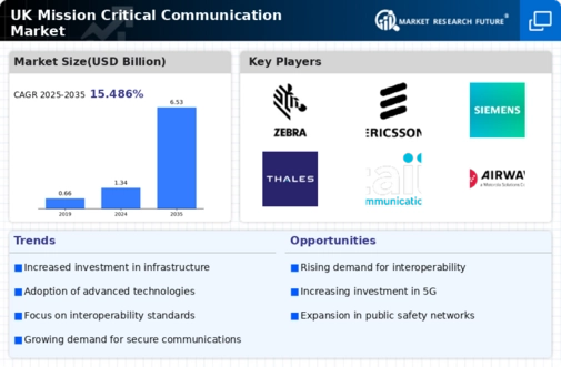 UK Mission Critical Communication Market Infographic