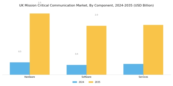 UK Mission Critical Communication Market Segment Image 0