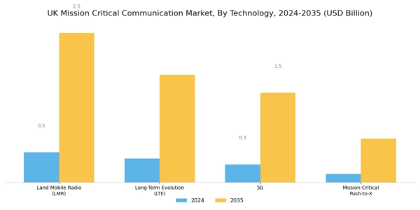 UK Mission Critical Communication Market Segment Image 1