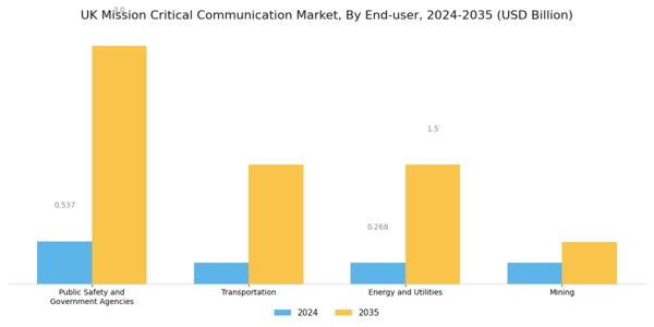 UK Mission Critical Communication Market Segment Image 2