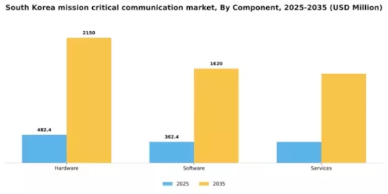 South Korea Mission Critical Communication Market Segment Image 0