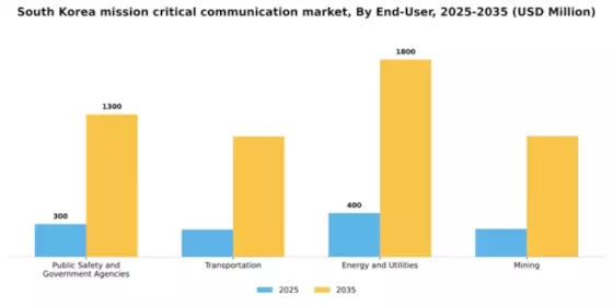 South Korea Mission Critical Communication Market Segment Image 1