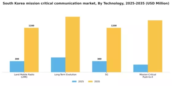 South Korea Mission Critical Communication Market Segment Image 2