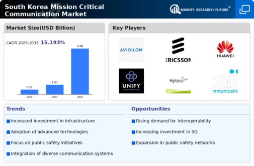 South Korea Mission Critical Communication Market Infographic