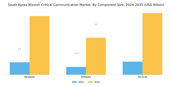 South Korea Mission Critical Communication Market Segment Image 0