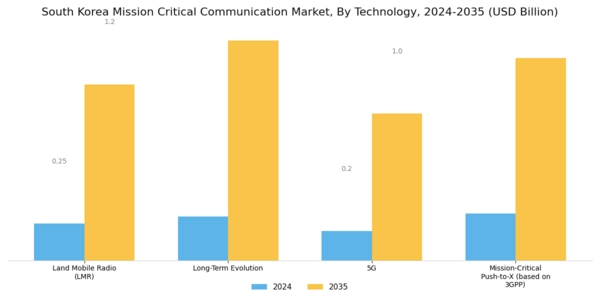 South Korea Mission Critical Communication Market Segment Image 3