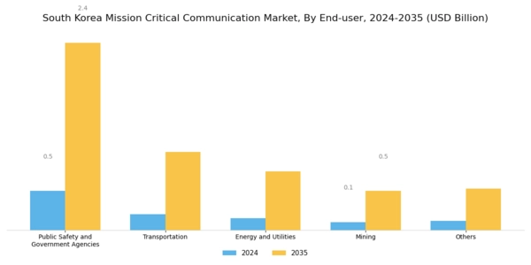 South Korea Mission Critical Communication Market Segment Image 6