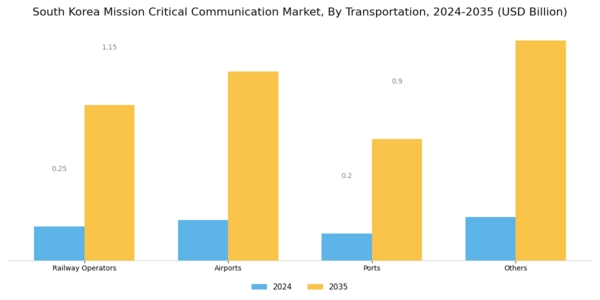 South Korea Mission Critical Communication Market Segment Image 7
