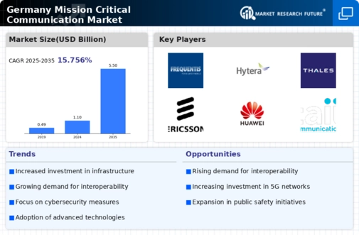 Germany Mission Critical Communication Market Infographic