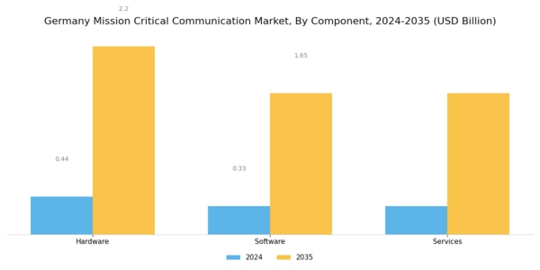 Germany Mission Critical Communication Market Segment Image 0