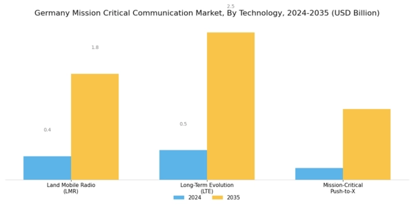 Germany Mission Critical Communication Market Segment Image 1