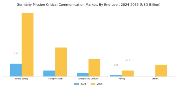 Germany Mission Critical Communication Market Segment Image 2