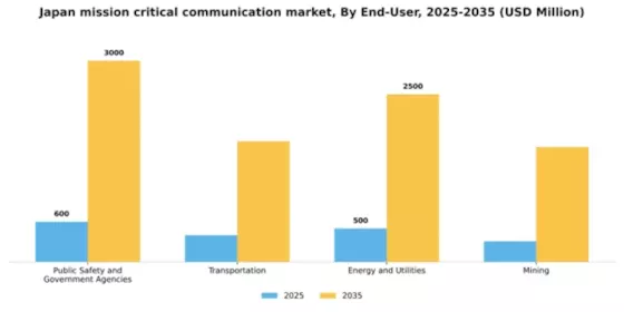 Japan Mission Critical Communication Market Segment Image 1