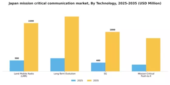 Japan Mission Critical Communication Market Segment Image 2