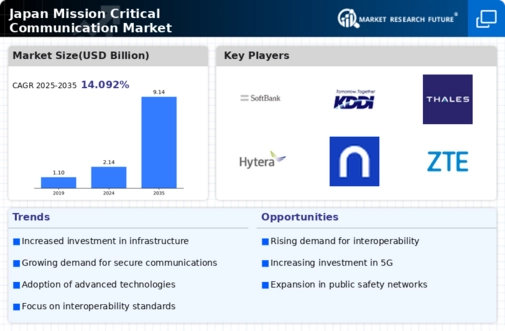 Japan Mission Critical Communication Market Infographic