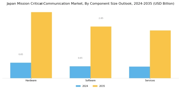 Japan Mission Critical Communication Market Segment Image 0