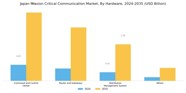 Japan Mission Critical Communication Market Segment Image 1