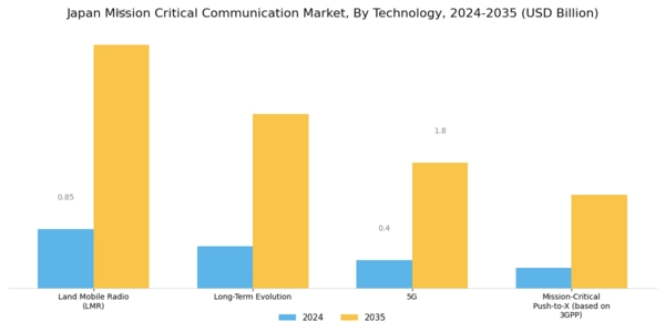 Japan Mission Critical Communication Market Segment Image 3