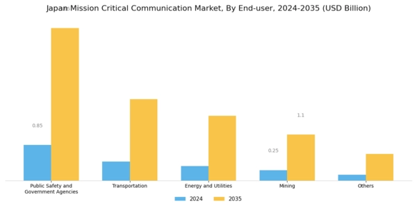 Japan Mission Critical Communication Market Segment Image 6