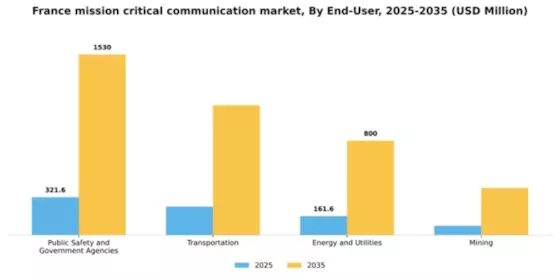 France Mission Critical Communication Market Segment Image 1