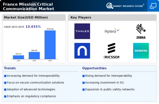 France Mission Critical Communication Market Infographic
