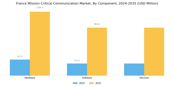 France Mission Critical Communication Market Segment Image 0