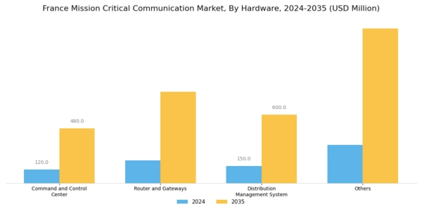 France Mission Critical Communication Market Segment Image 1