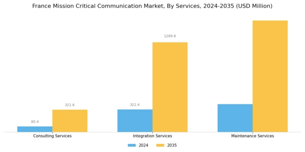 France Mission Critical Communication Market Segment Image 2