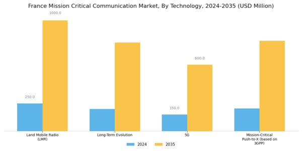 France Mission Critical Communication Market Segment Image 3
