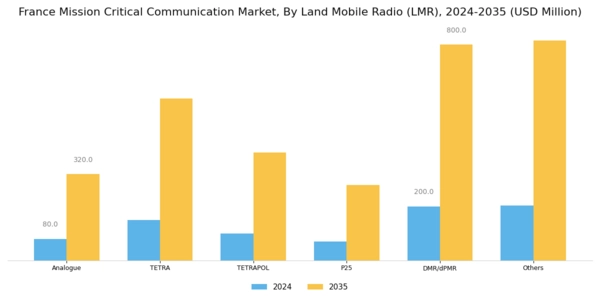 France Mission Critical Communication Market Segment Image 4
