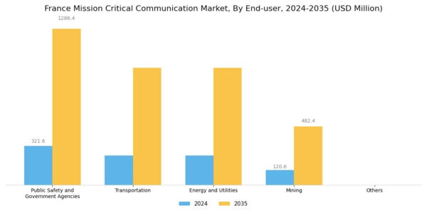 France Mission Critical Communication Market Segment Image 6